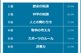 【漫画を読んで勉強になったことランキング】男女500人アンケート調査