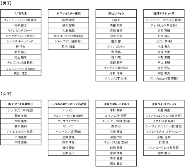 卓球のtリーグ ノジマｔリーグ 21シーズン選手契約リスト 年8月1日付 一般社団法人ｔリーグのプレスリリース