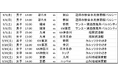 合計約10,000人をご招待！第二弾の対象12試合を募集受付開始！！
