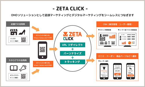 ZETA CLICKの概念図