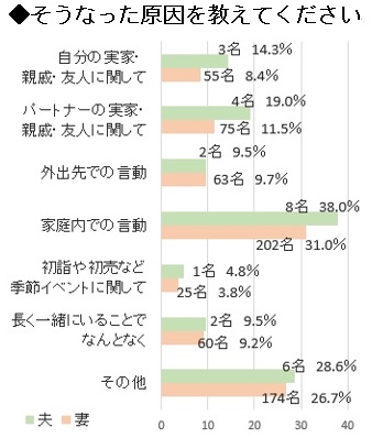 長期休暇の過ごし方に関する調査 年末年始に夫婦げんか約3割 休暇2 3日目に息抜きで円満 10連休gw ずっと一緒で嬉しい 約4割 連休で相手に気を遣うこと 妻 食事 夫 自由時間 ゲンナイ製薬株式会社のプレスリリース