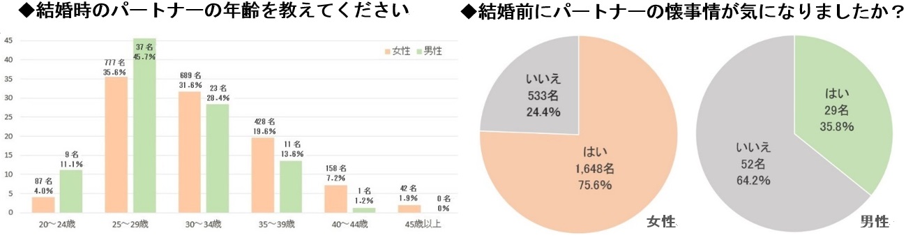 パートナーのお財布事情に関するアンケート 女性はお金の確保率が高い 貯金 結婚 後は妻6割 自分で確保 夫6割 家庭に捧げた 婚前の懐事情 女性約76 気になる 男性約64 気