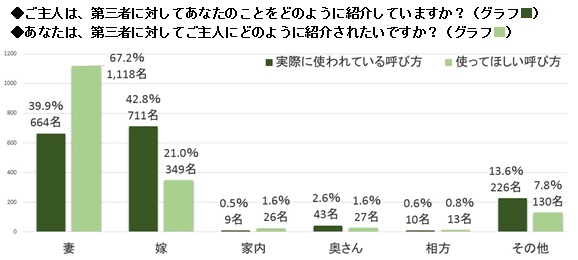 嫁or妻 主人or旦那 感覚に相違 夫婦の 呼び方 アンケート調査 第三者への紹介 希望としては約 妻と紹介されたい 約7割 現実は 嫁と紹介されている 4割 ゲンナイ製薬株式会社のプレスリリース