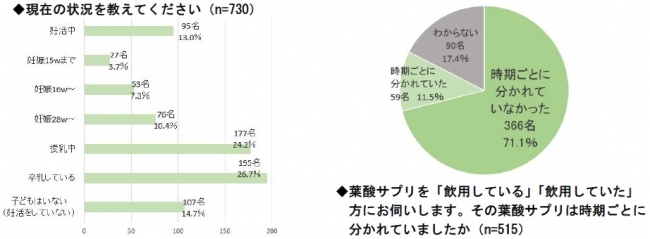 85.3％は妊活、妊娠、授乳経験者。葉酸サプリは70.5％が飲用するも、ほとんどは時期別ではない