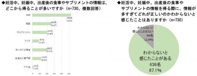 妊活中、妊娠中、出産後の食事やサプリ情報が多すぎてどれが正しいか「分からないと感じたことがある」９割近く