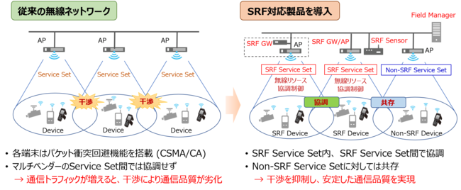 図1　SRF無線プラットフォームの導入効果