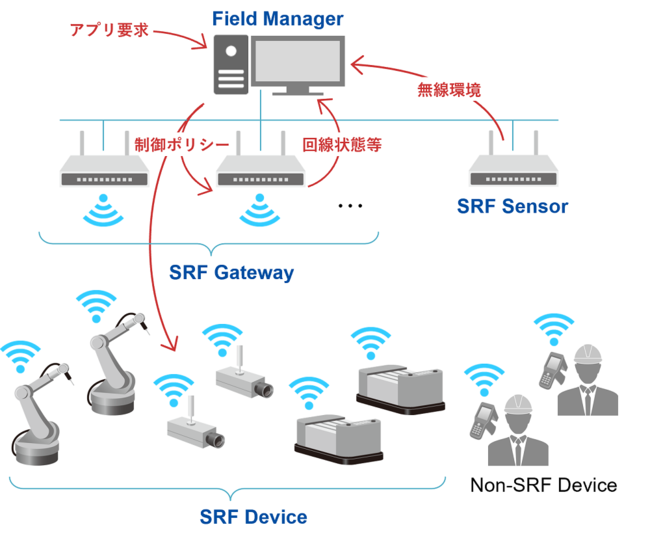 図1　SRF無線プラットフォームの構成