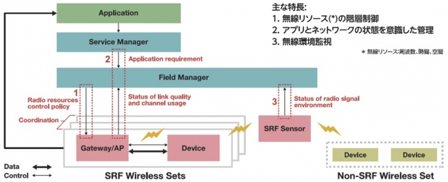 図２複数無線システムを協調制御するための構成