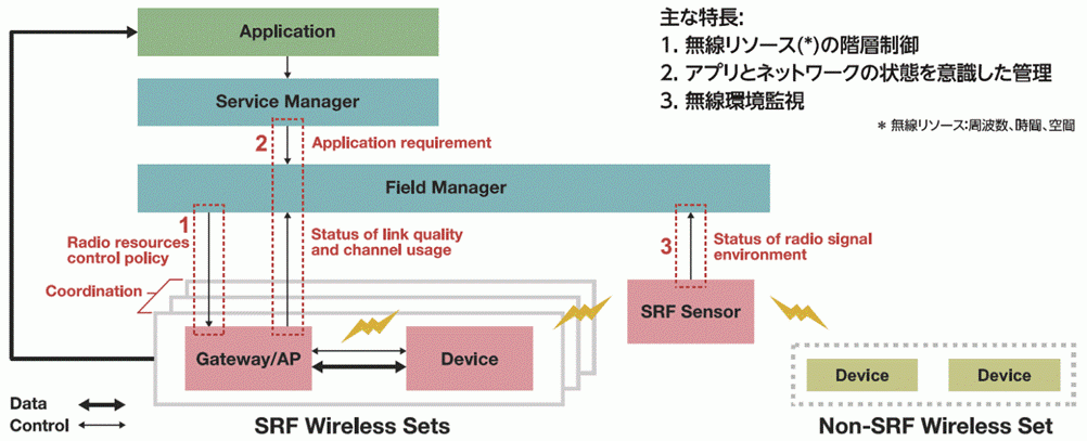 図2 SRF無線プラットフォームの実装例