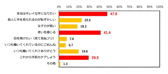 実は顔よりも手に老いを感じている人が多数 女性はいくつになってもキレイな手でいたい 日本グローブ工業会のプレスリリース