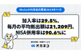 〈2024年11月最新iDeCo速報〉加入率は29.5%、毎月の平均拠出額は21,209円、NISA併用率は90.6%に