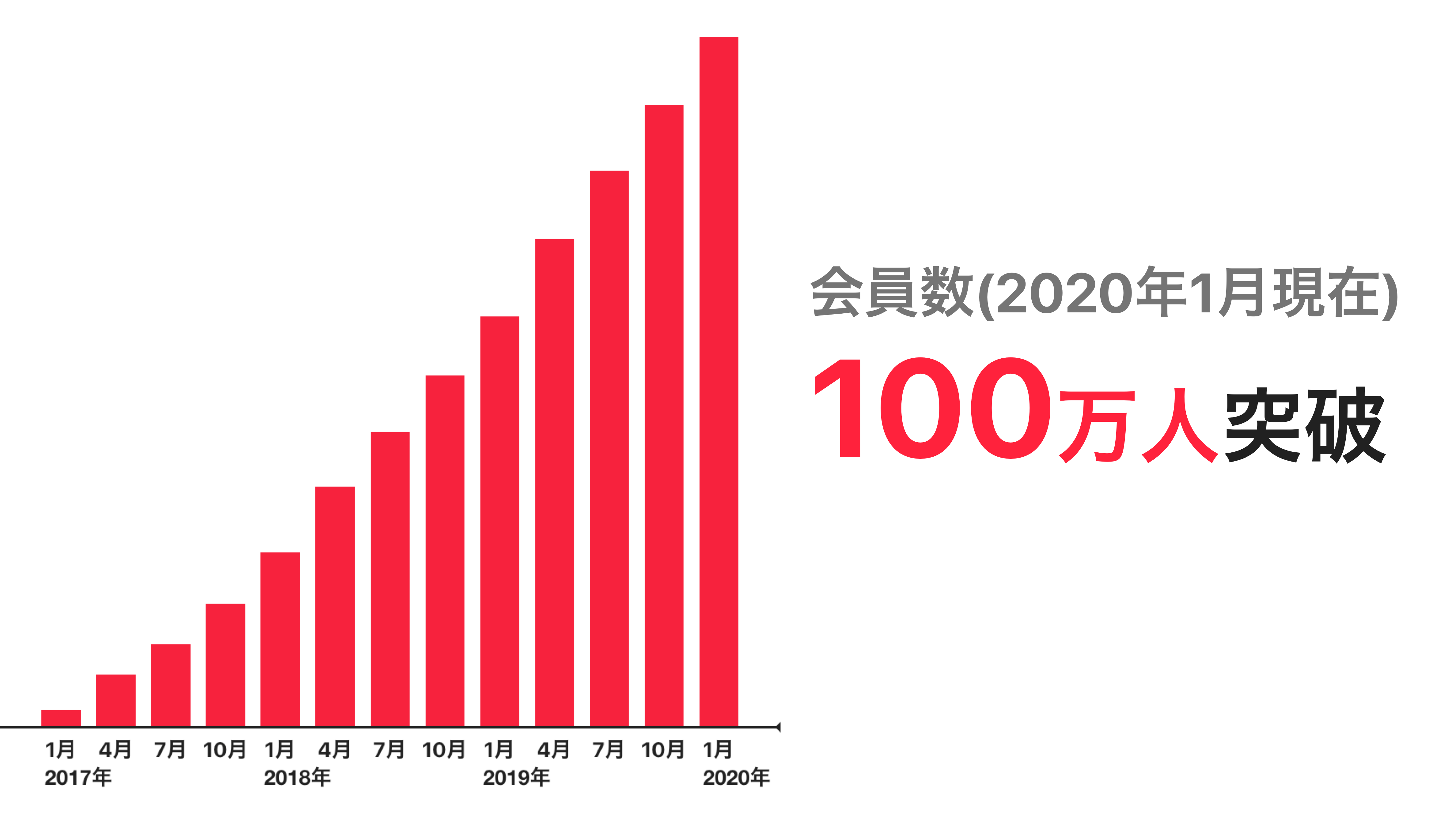 Ai英語教材アプリabceed 会員数100万人突破 株式会社globeeのプレスリリース