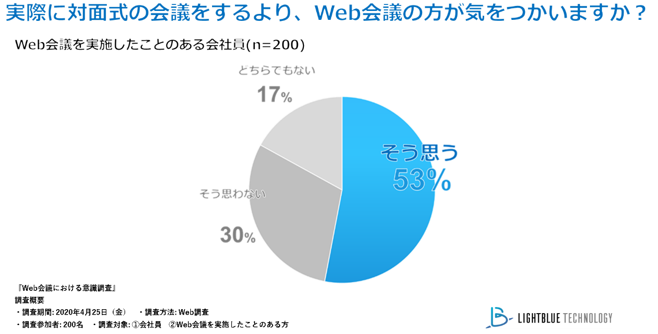 急増するweb会議で気疲れする人は5割 リモートワーク1か月調査 株式会社lightblue Technologyのプレスリリース