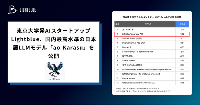 東京大学発AIスタートアップLightblue、国内最高水準の日本語LLMモデル「ao-Karasu」を公開