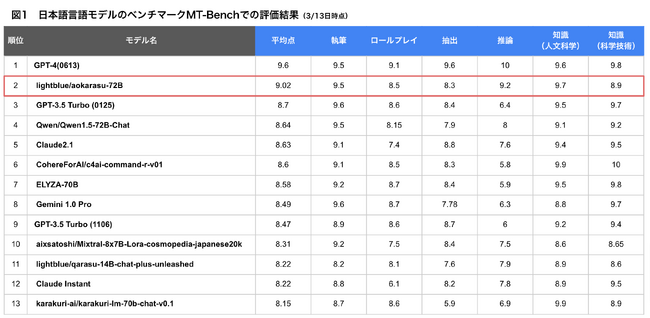 日本語言語モデルのベンチマークMT-Benchでの評価結果【2024年3月13日時点】