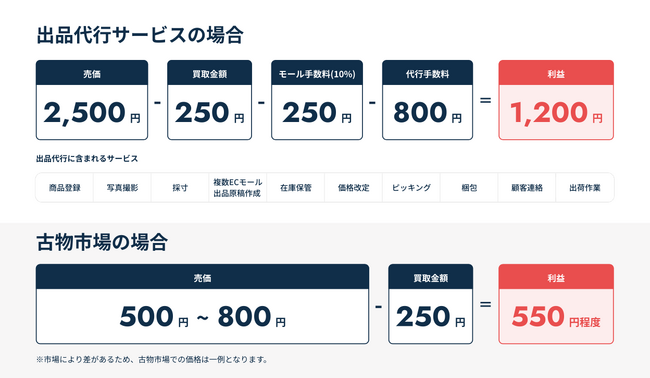 リユース特有のオペレーション構築代行