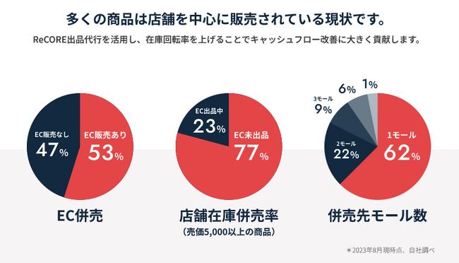 リユース特有のオペレーション構築代行