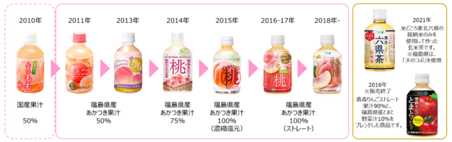 福島県産の桃 あかつき だけを使用して10年目 今年もストレート果汁100 で 福島のおいしさをお届けします 株式会社jr東日本クロスステーション ウォータービジネスカンパニーのプレスリリース