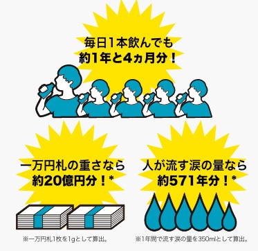 ※２８０ｍｌのペットボトル×（１９４本）＋５００ｍｌのペットボトル×（２９１本）で算出