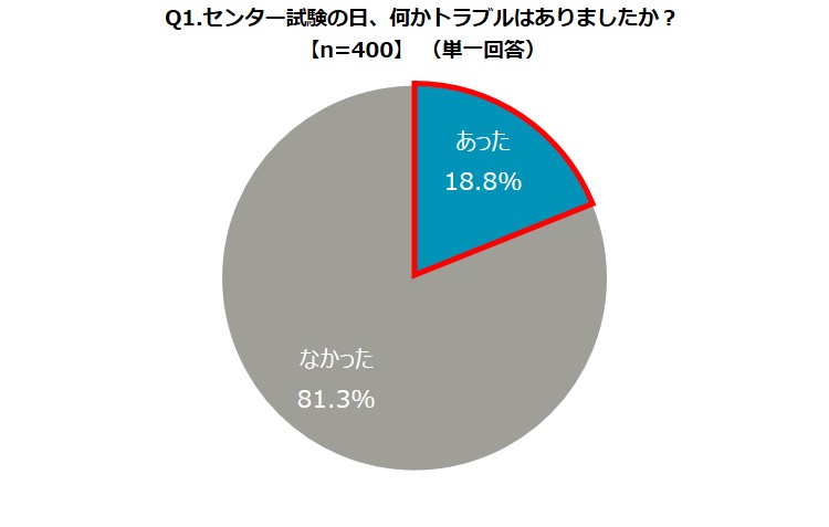 大学生男女400名に聞いたセンター試験に関する調査 約2割の受験生が当日にトラブル発生 約9割の受験生が当日に緊張 しかしトラブルや緊張が必ずしも合否に関わるわけではなかったことが明らかに 株式会社jr東日本クロスステーション ウォータービジネスカンパニー