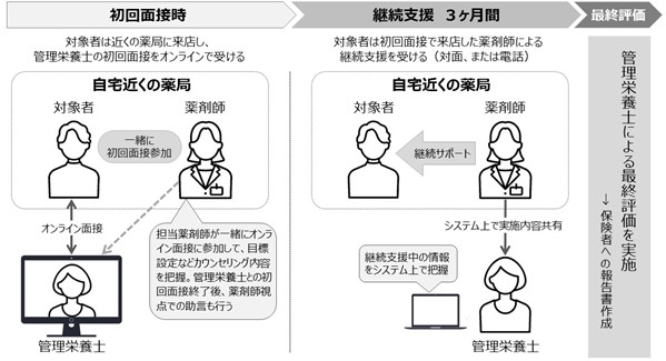 管理 栄養士 特定 保健 指導