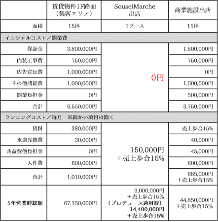 札幌市で店舗開業とミニアンテナショップの費用比較（推測）