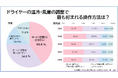 【髪を乾かすことを負担と感じている人が7割】月に1回以上ヘアサロンに行く女性500名に調査