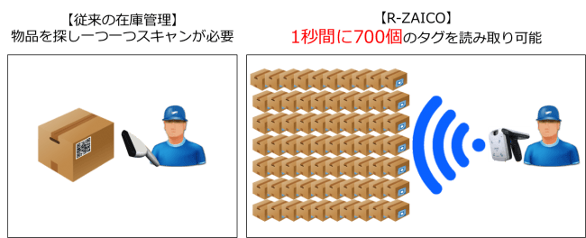 人手不足を解消 Rfid在庫管理に価格革命 株式会社zaicoのプレスリリース