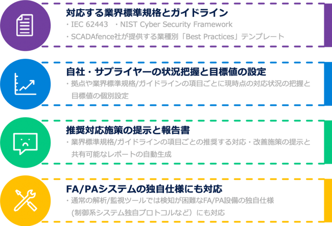 ものづくり現場のセキュリティレベルをサプライチェーンで可視化 各種業界ガイドラインへの準拠状況を自動プロファイリング Scadafence Ltdのプレスリリース