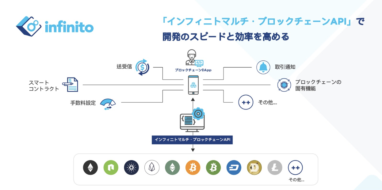 インフィニト ウォレットがdapps開発者向けに マルチブロックチェーンapi を公開 Infinito Walletのプレスリリース