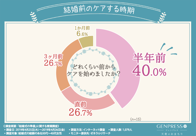 その日だけ 世界で一番キレイな私に 結婚式前のケアで後悔したこと第1 位は 人生最大の舞台でドレス負けしないために必要なものとは 佳秀工業株式会社のプレスリリース