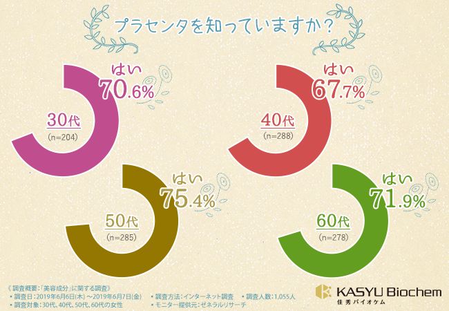 プラセンタ に関する意識調査 プラセンタ は幅広い層で７割の認知度を誇り 使ってみたい との声が多数 しかし 安全性 が証明されていないものはngという結果に 佳秀工業株式会社のプレスリリース