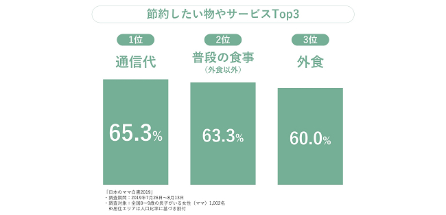 増税目前 ママの家計意識が明らかに 減らしたい 増やしたい 支出ランキング 株式会社マインドシェアのプレスリリース