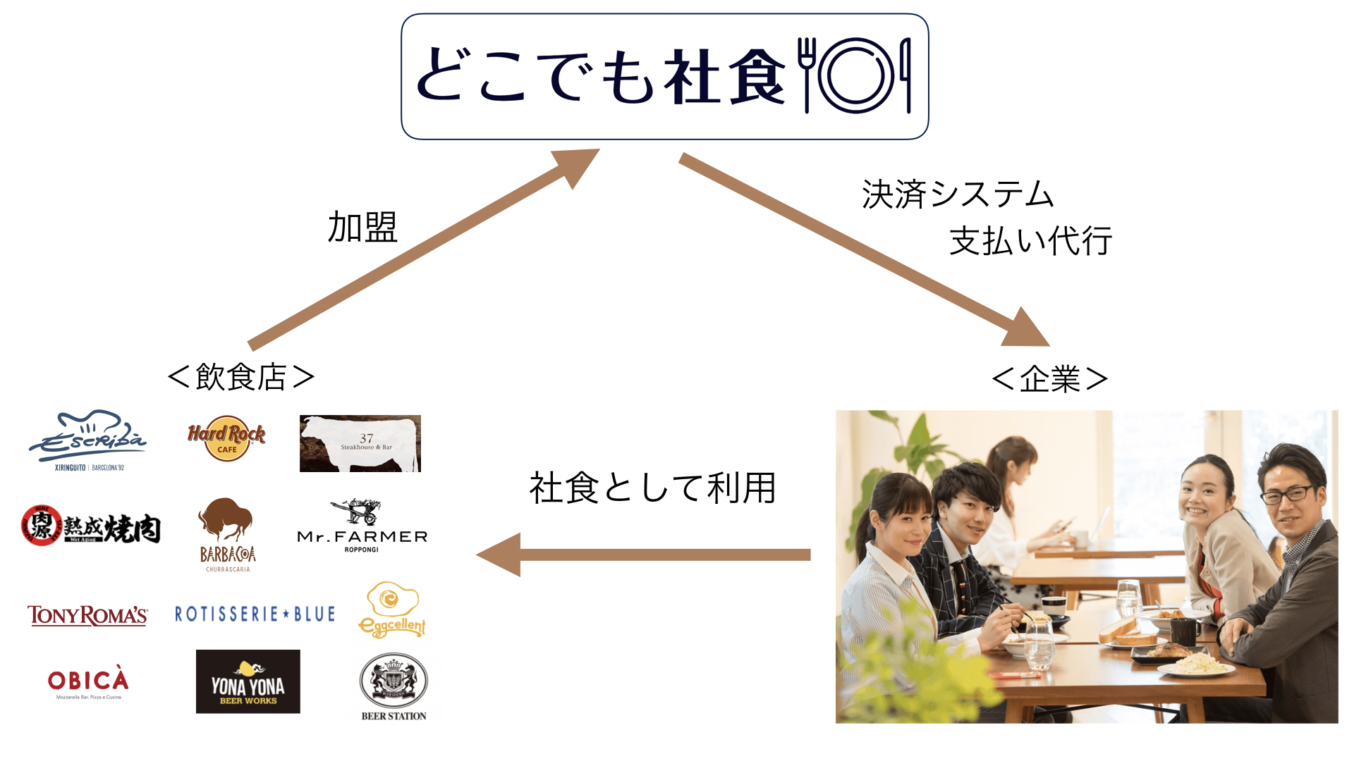 【どこでも社食】 社員食堂がなくても近くの飲食店で「社食」を利用出来る! 企業向けの福利厚生サービス「どこでも社食」の加盟飲食店舗数が ...