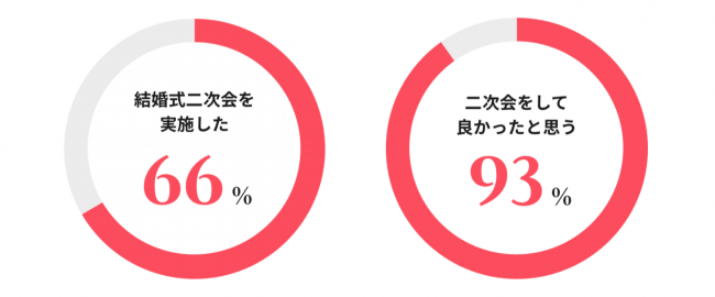 Maricuru ２次会くん 結婚式の二次会 に関するアンケート調査 株式会社maricuruのプレスリリース