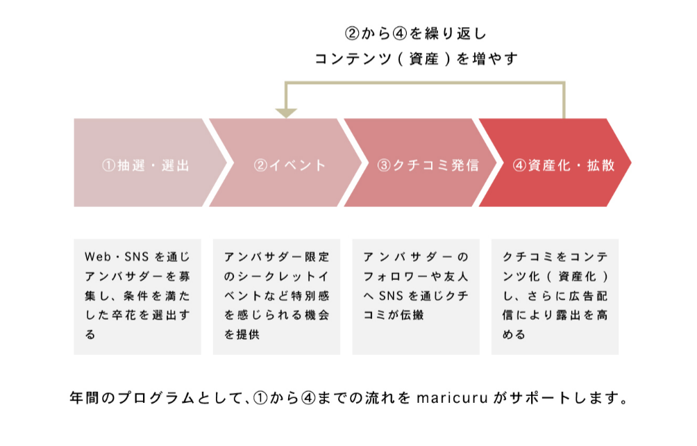 令和元年 日本最大級の花嫁クチコミコミュニティを運営する株式会社maricuru 花嫁さんによるsns発信を活かした新しい結婚式場の集客サービス 卒 花アンバサダープログラム を提供開始 株式会社maricuruのプレスリリース