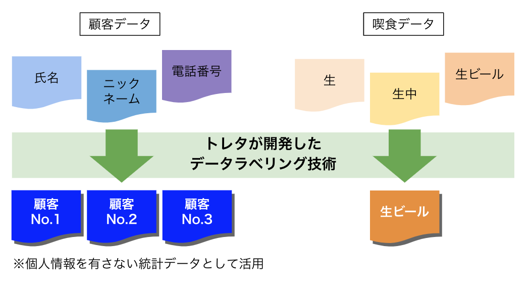 トレタ、AIを活用した飲食データのラベリング技術を開発