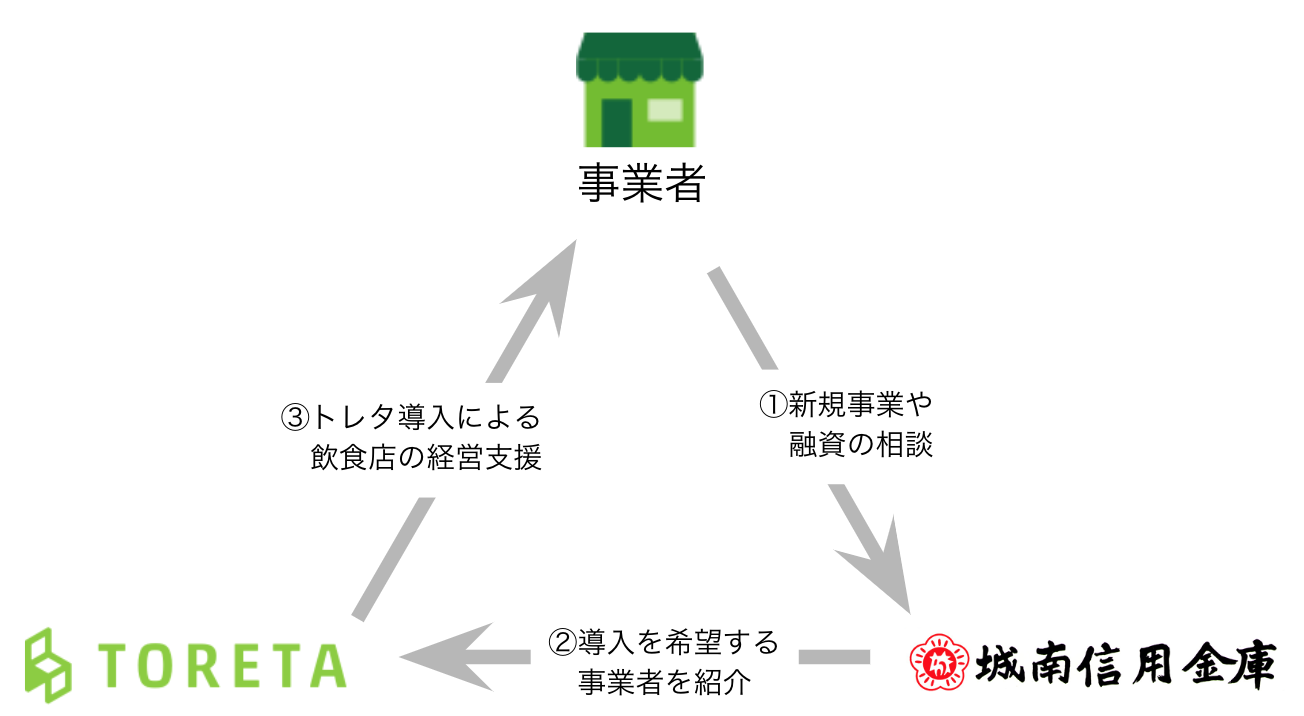 トレタ、城南信用金庫と飲食店向けIT活用を支援