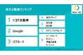 ”推せる職場”と聞いて思いつく企業は?トヨタ自動車・Google・リクルートがTOP3に!