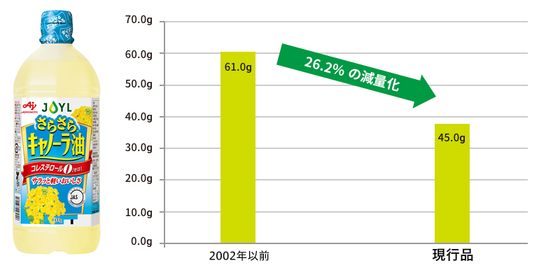 市場 味の素 1000ｇ コレステロール０ゼロ さらさらキャノーラ油