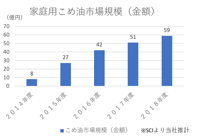 （図1）家庭用こめ油市場規模（金額）