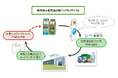 TOPPAN、J-オイルミルズ、コアレックス信栄、食用油の紙パックのリサイクルシステムを構築。全国初、資源ごみとしての行政回収を静岡県裾野市で開始