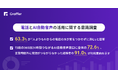 若手社員の6割以上が「人よりもAIと電話する方がラク」と回答、株式会社グラファーがZ世代の電話とAIに関する意識調査を発表