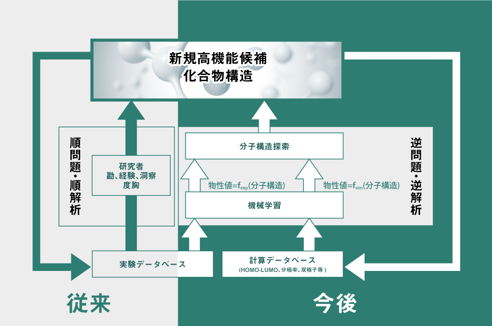 Hpcシステムズ Ai技術 計算化学技術の融合で 新規高機能材料開発を加速するマテリアルズ インフォマティックス Mi ソフトウェアに関するwebサイトを公開 Hpcシステムズ株式会社のプレスリリース