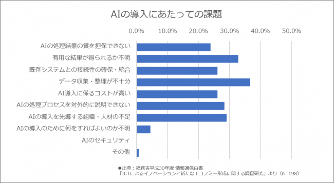 参考グラフ「AIの導入にあたっての課題」グラフ