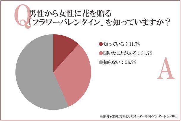 バレンタインに男性からお花はもらいたい フラワーバレンタイに関する意識調査を独身女性300人に実施 シンフラワー 株式会社のプレスリリース