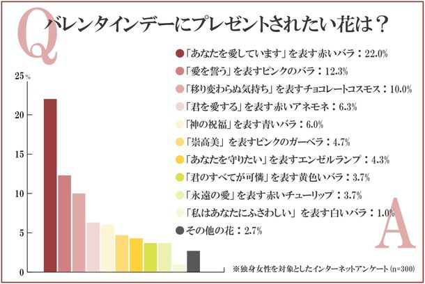 バレンタインに男性からお花はもらいたい フラワーバレンタイに関する意識調査を独身女性300人に実施 シンフラワー 株式会社のプレスリリース