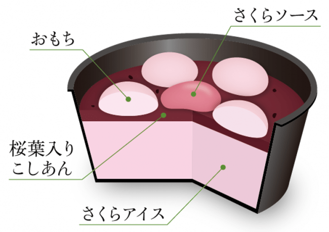 ４つの素材で楽しむさくらもち味