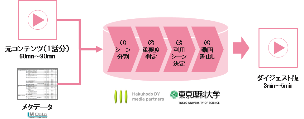 博報堂ｄｙメディアパートナーズ 東京理科大学 エム データがダイジェスト動画自動生成システムのb版を共同開発 株式会社博報堂ｄｙメディア パートナーズのプレスリリース