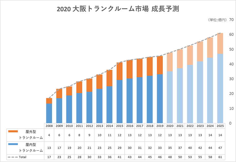 大阪府のトランクルーム市場を初公開。新たな収納ニーズの高まりを背景に46億円を突破。